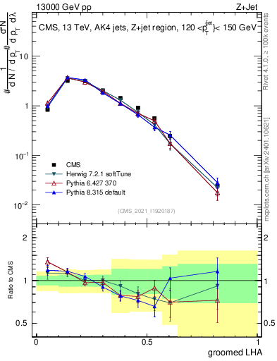 Plot of j.lha.g in 13000 GeV pp collisions