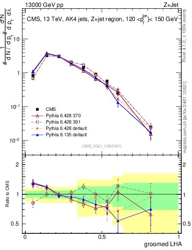 Plot of j.lha.g in 13000 GeV pp collisions