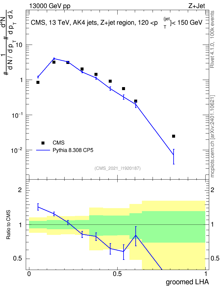 Plot of j.lha.g in 13000 GeV pp collisions