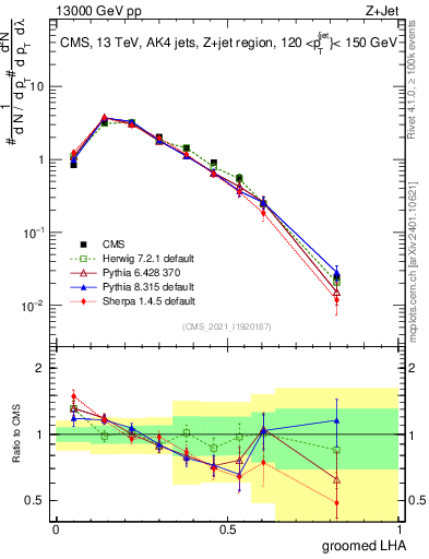 Plot of j.lha.g in 13000 GeV pp collisions