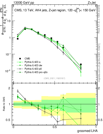 Plot of j.lha.g in 13000 GeV pp collisions