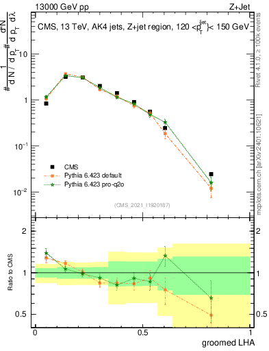 Plot of j.lha.g in 13000 GeV pp collisions