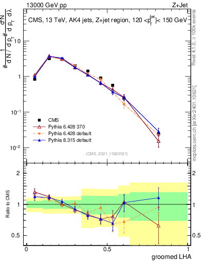 Plot of j.lha.g in 13000 GeV pp collisions