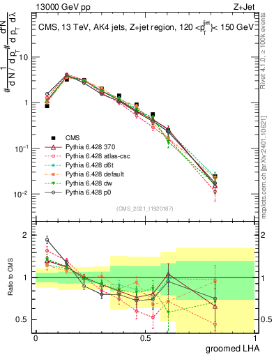 Plot of j.lha.g in 13000 GeV pp collisions