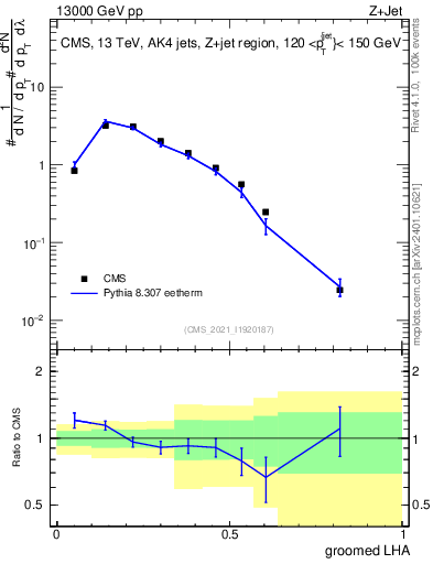 Plot of j.lha.g in 13000 GeV pp collisions