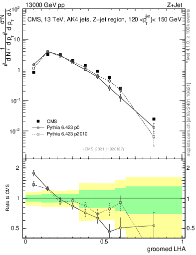 Plot of j.lha.g in 13000 GeV pp collisions