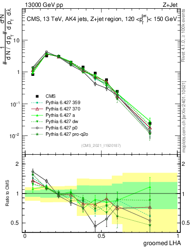 Plot of j.lha.g in 13000 GeV pp collisions