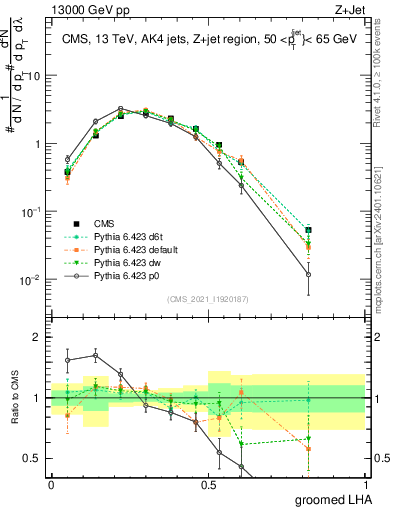 Plot of j.lha.g in 13000 GeV pp collisions