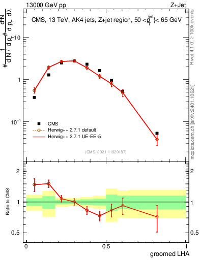 Plot of j.lha.g in 13000 GeV pp collisions