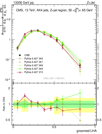 Plot of j.lha.g in 13000 GeV pp collisions