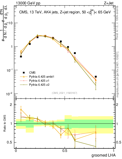 Plot of j.lha.g in 13000 GeV pp collisions