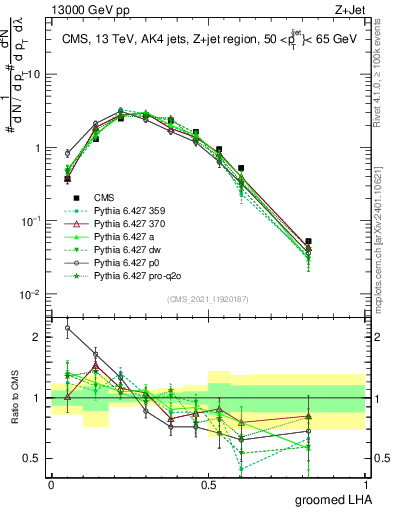 Plot of j.lha.g in 13000 GeV pp collisions