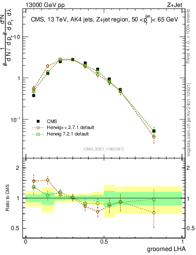 Plot of j.lha.g in 13000 GeV pp collisions