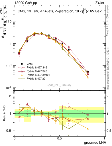Plot of j.lha.g in 13000 GeV pp collisions