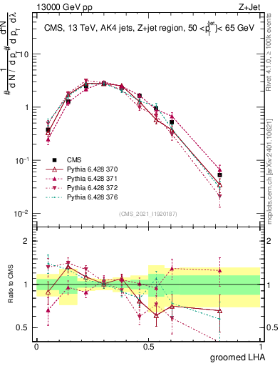 Plot of j.lha.g in 13000 GeV pp collisions