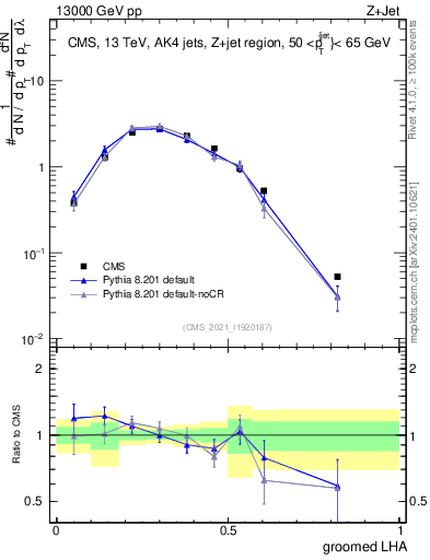 Plot of j.lha.g in 13000 GeV pp collisions
