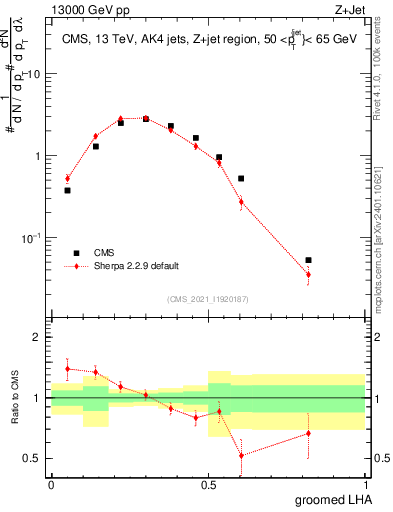Plot of j.lha.g in 13000 GeV pp collisions