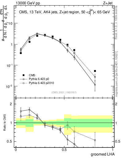 Plot of j.lha.g in 13000 GeV pp collisions