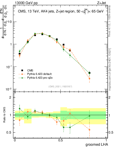 Plot of j.lha.g in 13000 GeV pp collisions