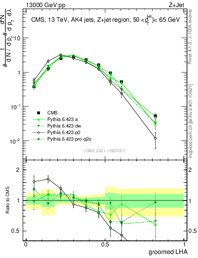 Plot of j.lha.g in 13000 GeV pp collisions