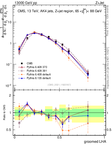 Plot of j.lha.g in 13000 GeV pp collisions