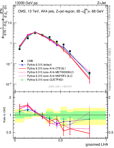Plot of j.lha.g in 13000 GeV pp collisions