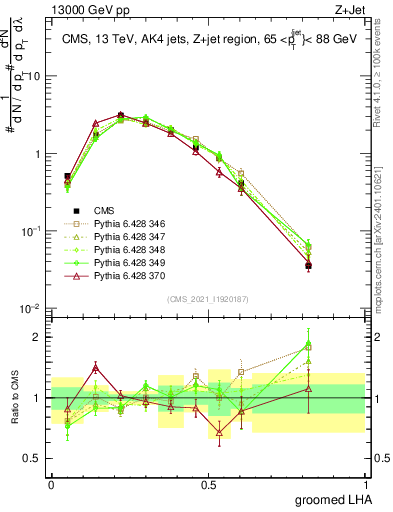 Plot of j.lha.g in 13000 GeV pp collisions