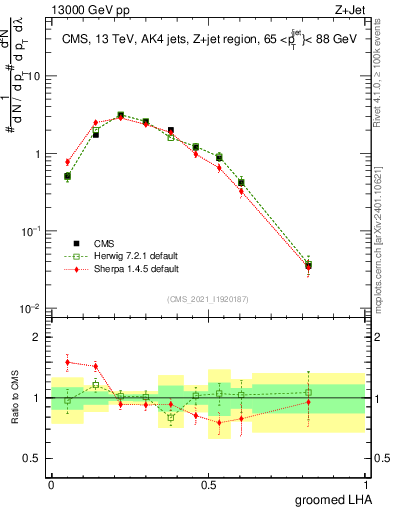 Plot of j.lha.g in 13000 GeV pp collisions