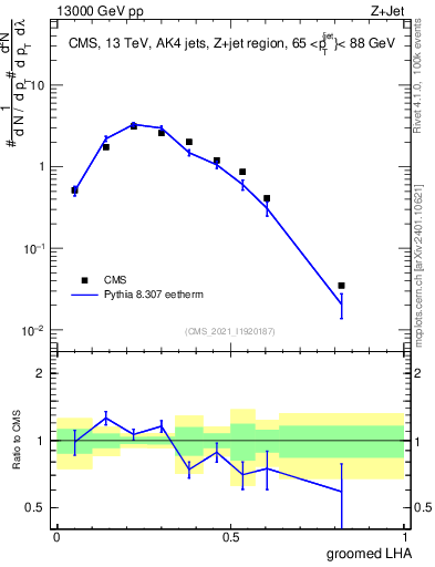 Plot of j.lha.g in 13000 GeV pp collisions