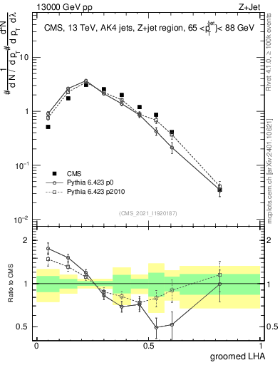 Plot of j.lha.g in 13000 GeV pp collisions
