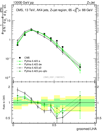 Plot of j.lha.g in 13000 GeV pp collisions
