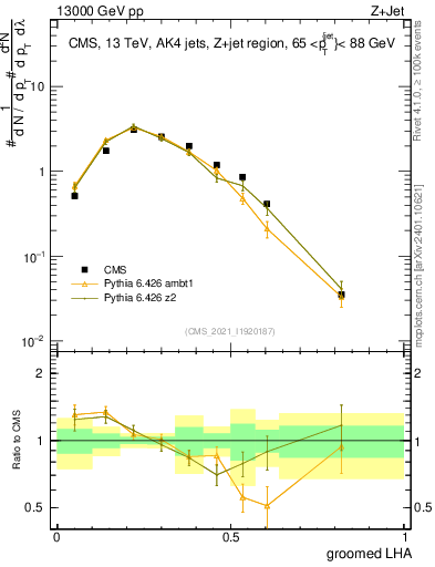 Plot of j.lha.g in 13000 GeV pp collisions