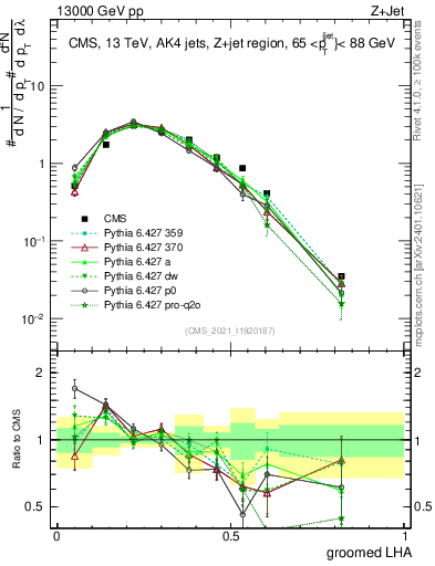 Plot of j.lha.g in 13000 GeV pp collisions
