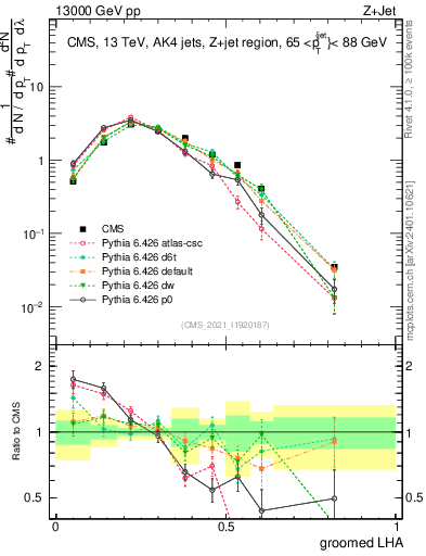 Plot of j.lha.g in 13000 GeV pp collisions