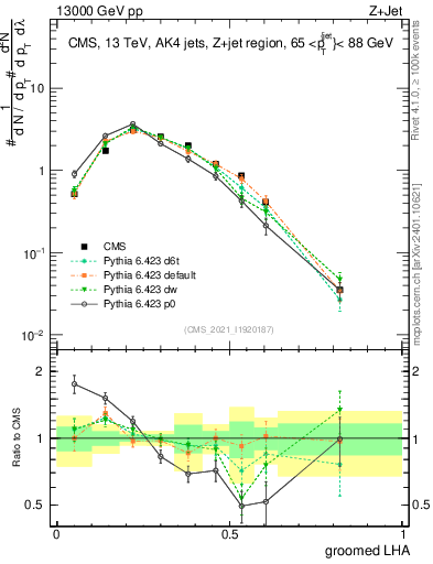 Plot of j.lha.g in 13000 GeV pp collisions