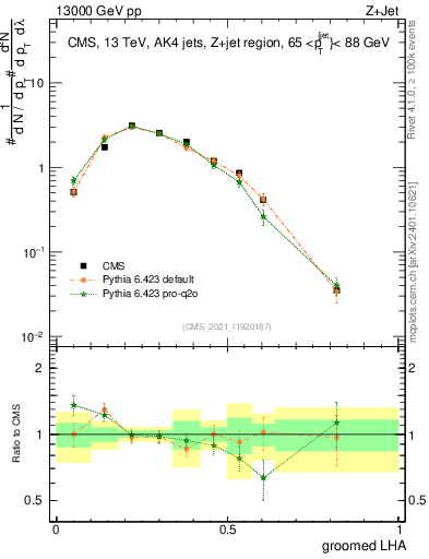 Plot of j.lha.g in 13000 GeV pp collisions
