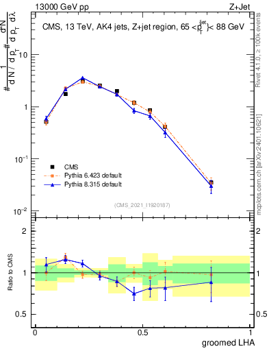 Plot of j.lha.g in 13000 GeV pp collisions