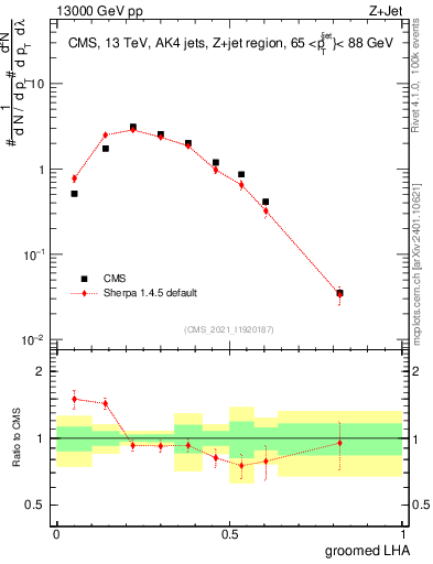 Plot of j.lha.g in 13000 GeV pp collisions