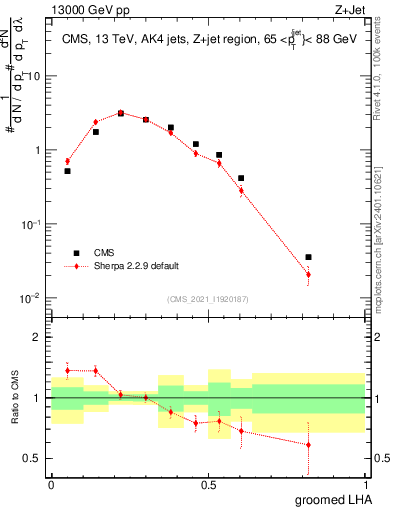 Plot of j.lha.g in 13000 GeV pp collisions