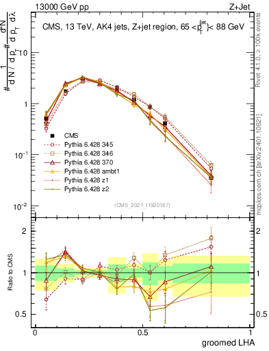 Plot of j.lha.g in 13000 GeV pp collisions