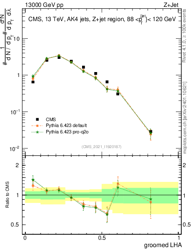 Plot of j.lha.g in 13000 GeV pp collisions