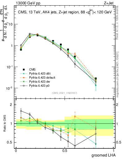 Plot of j.lha.g in 13000 GeV pp collisions