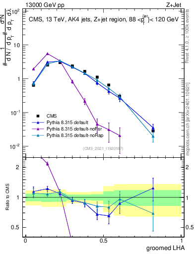 Plot of j.lha.g in 13000 GeV pp collisions