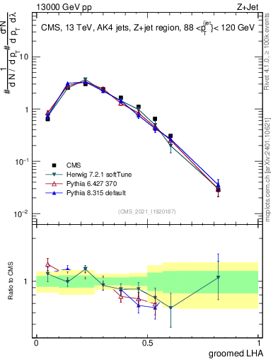 Plot of j.lha.g in 13000 GeV pp collisions