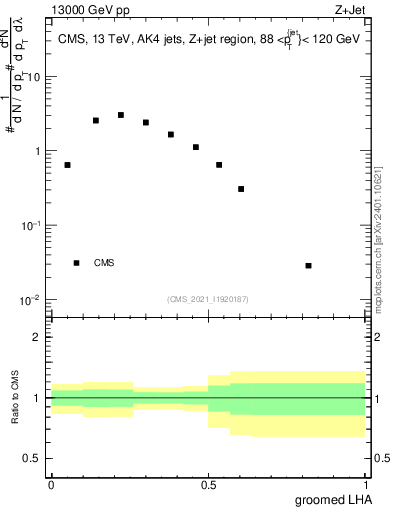 Plot of j.lha.g in 13000 GeV pp collisions