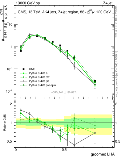 Plot of j.lha.g in 13000 GeV pp collisions