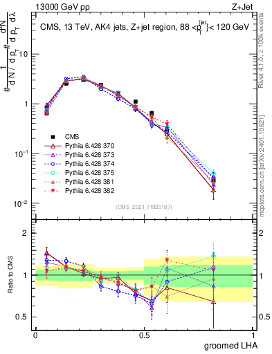 Plot of j.lha.g in 13000 GeV pp collisions