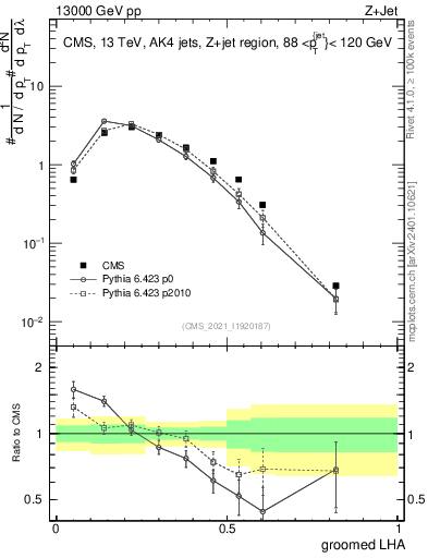Plot of j.lha.g in 13000 GeV pp collisions