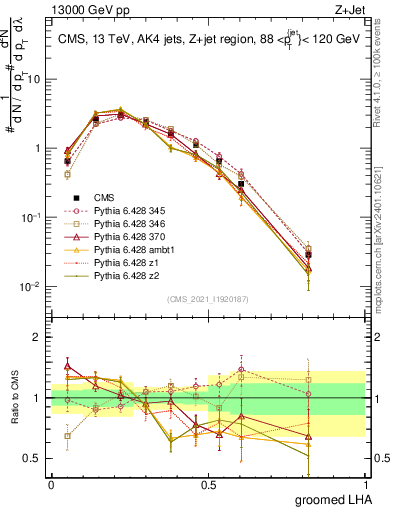 Plot of j.lha.g in 13000 GeV pp collisions