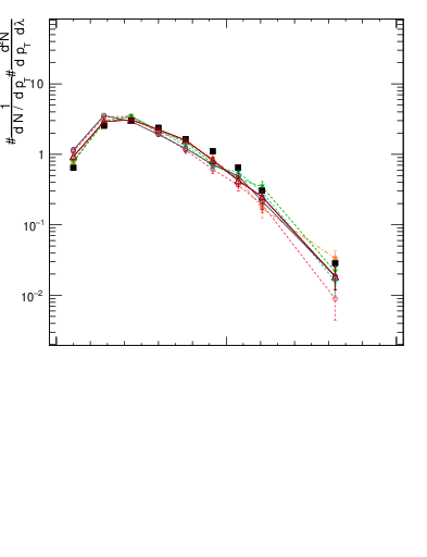 Plot of j.lha.g in 13000 GeV pp collisions
